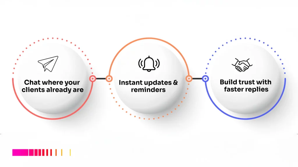 Telegram tools for small businesses in Ethiopia showing client chat, reminders, and trust-building features on Gebeya Jitume.