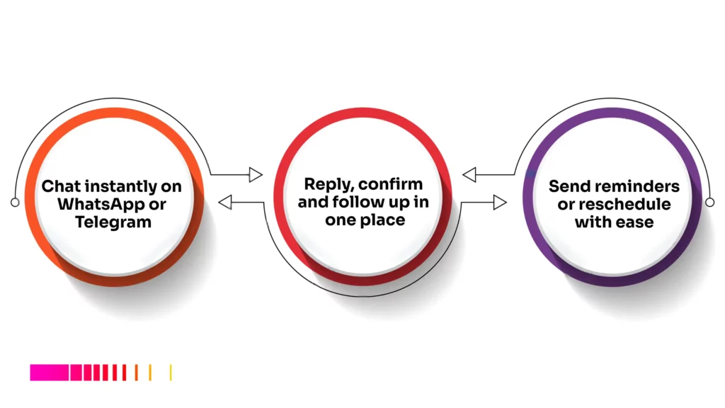 Infographic showing how service providers chat, confirm, and send reminders using smart tools to manage clients and payments in Africa.