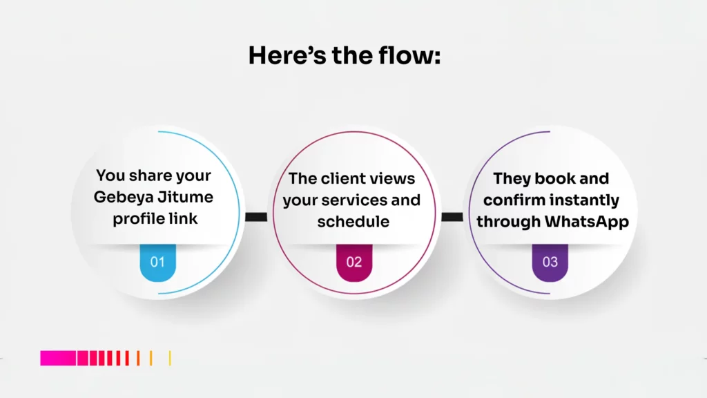 Booking flow to automate sales on WhatsApp in Ethiopia with Gebeya Jitume.
