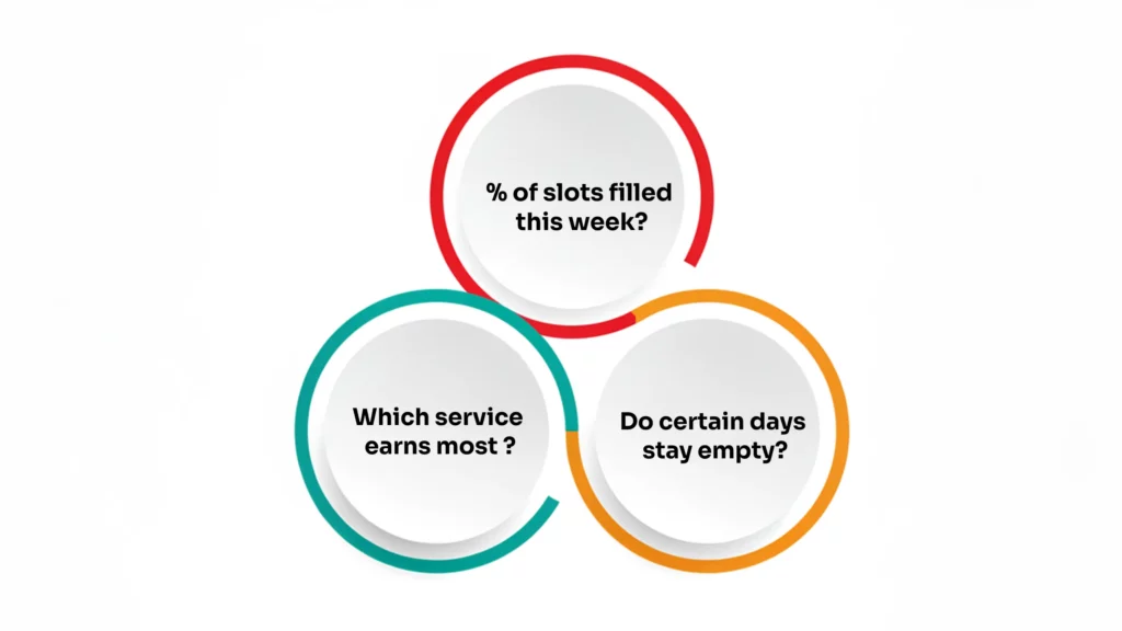 Infographic showing how to schedule online appointments in Ethiopia by tracking metrics: percentage of slots filled, top earning services, and empty days.