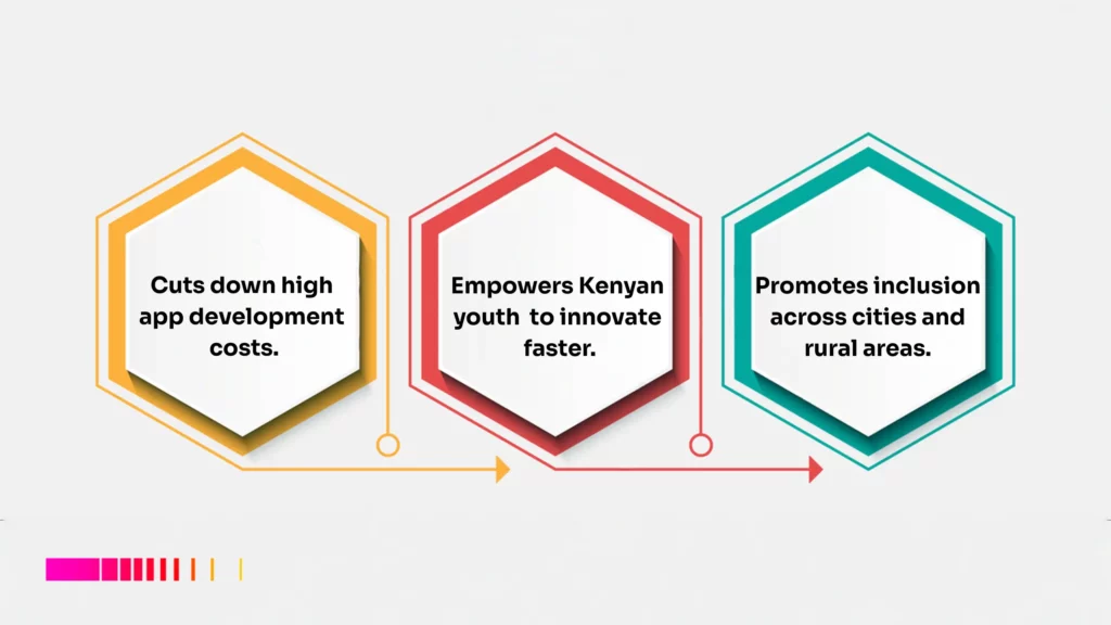 Infographic on how to make an app for free without coding in Kenya using no-code tools, highlighting cost savings and innovation.