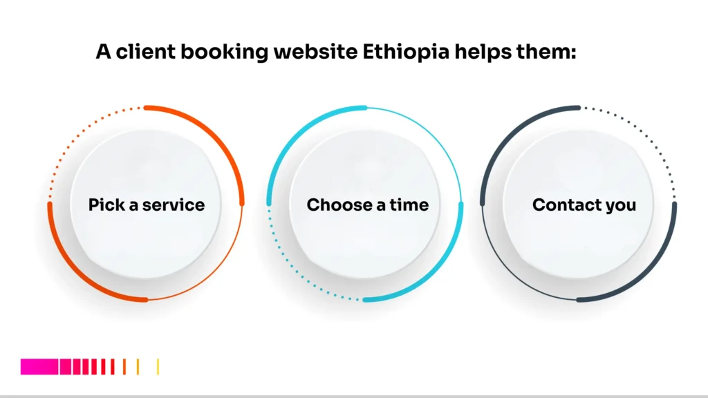 Infographic explaining how a client booking website in Ethiopia helps clients book services easily