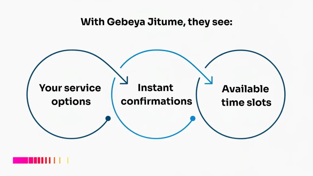 Appointment scheduling Ethiopia infographic showing service options, instant confirmations, and available time slots.