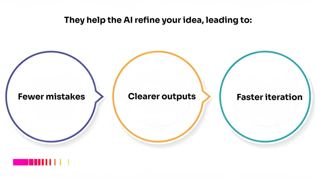 Infographic explaining how Gebeya Dala’s AI app development tools reduce mistakes, give clearer outputs, and speed up app creation.