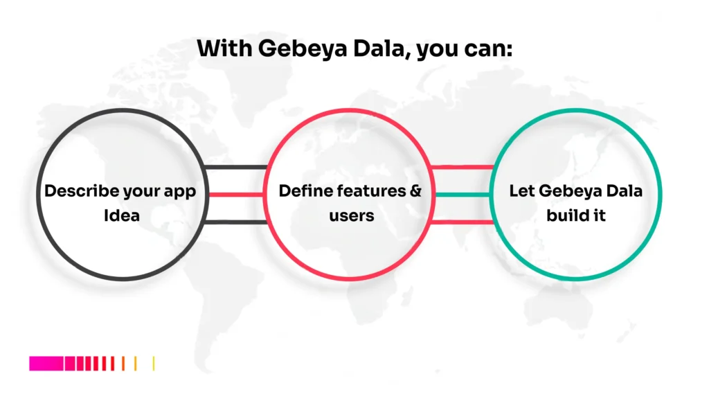 Best AI apps in Kenya workflow showing how Gebeya Dala turns ideas into real products