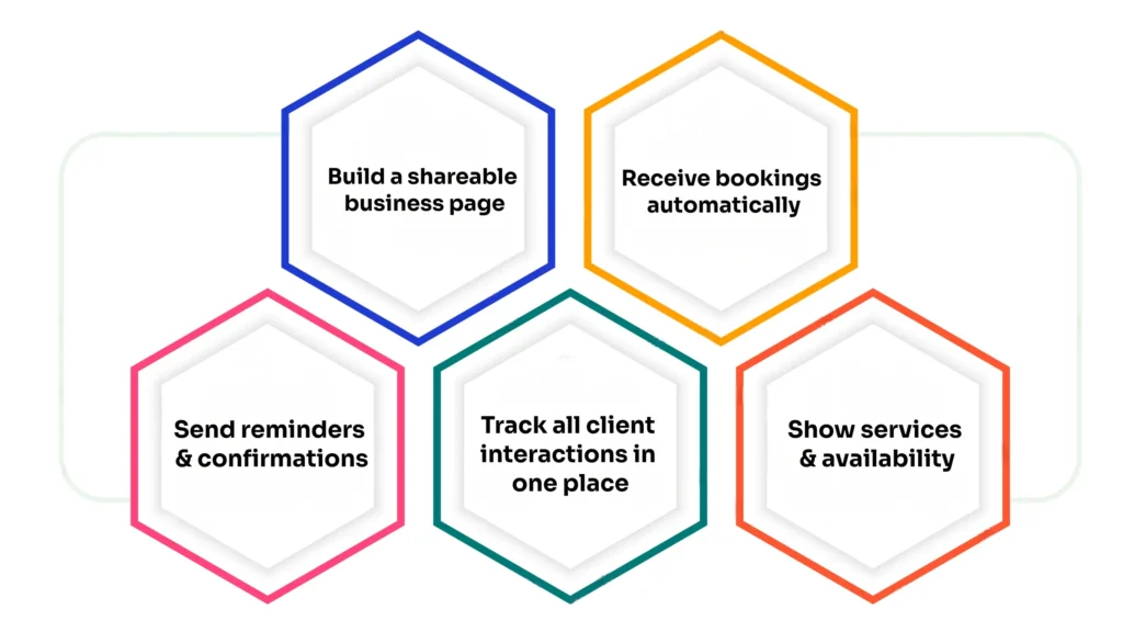 Infographic showing how to automate sales on WhatsApp and Telegram with booking page, automatic bookings, reminders, and client tracking