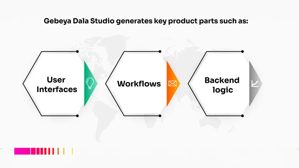 AI platform builder Kenya infographic showing UI generation, workflows, and backend logic creation